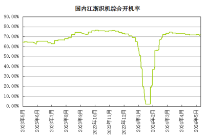 生意社:供需矛盾偏強(qiáng) 5月氨綸市場行情維持跌勢